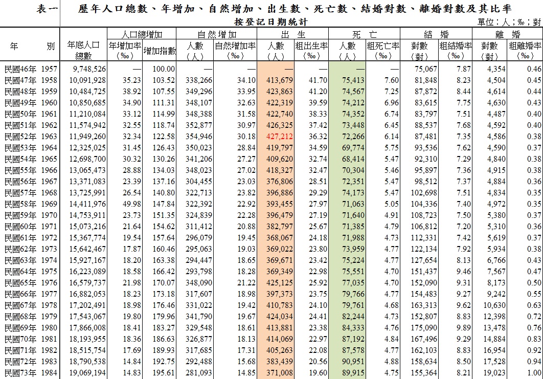 台灣歷年人口總數統計(含出生死亡結婚離婚).jpg